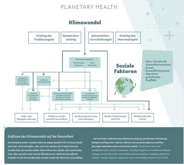 Bild 2 zu Thema Planetary Health