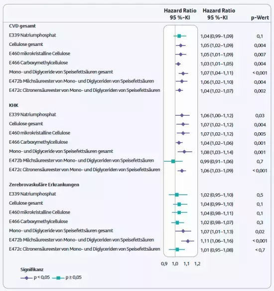 Zusammenhänge zwischen der Aufnahme ausgewählter Emulgatoren und dem CVD-Risiko bei Teilnehmer:innen der NutriNet-Santé-Kohorte, 2009-2021.