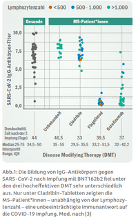 Abb.: Die Bildung von IgG-Antikörpern gegen Sars-Cov2 -COVID-19-Impfung bei Multipler Sklerose